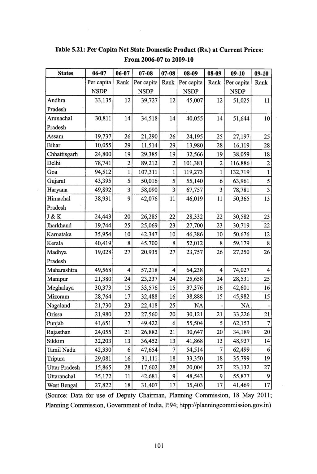 Table 5.21: Per Capita Net State Domestic Product (Rs.