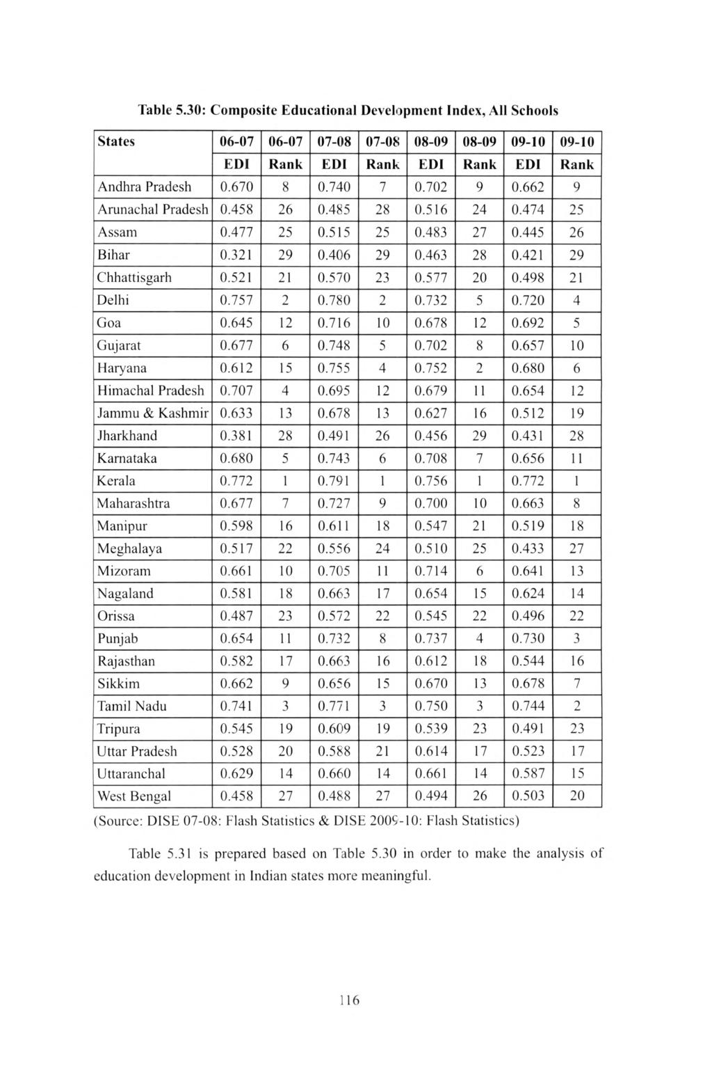 Table 5.30: Composite Educational Development Index, All Schools States 06-07 06-07 07-08 07-08 08-09 08-09 09-10 09-10 EDI Rank EDI Rank EDI Rank EDI Rank Andhra Pradesh 0.670 8 0.740 7 0.702 9 0.