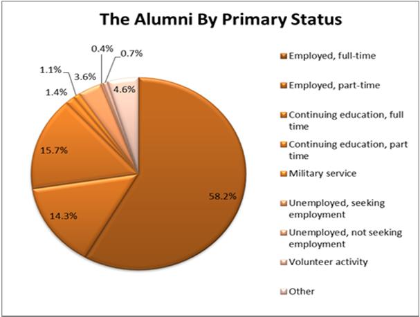 Undergraduate Alumni Survey 202 : Class of 200 In Spring 202 University conducted the Alumni Survey for the class of 200 students who graduated in spring, summer or fall of 200.