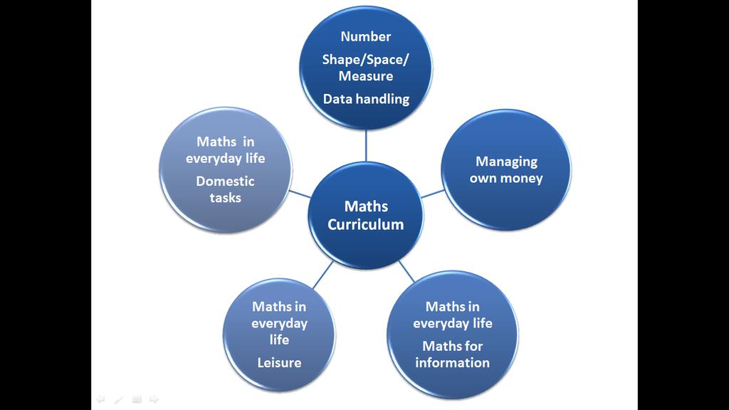 Post- 16 Maths Curriculum 2014-2015 Baseline assessments are completed at the beginning of every academic year for each student in our department.