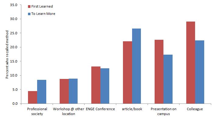Figure 2: How faculty first heard about and gathered more information about RBIS Figure 3 : Reported barriers to using RBIS Finally, factors that participants gave in response to a question about