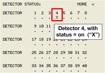The only detector that is occupied is on the southbound approach, detector 4. The status of each detector is shown in Figure 16. What is the status of detector 4?