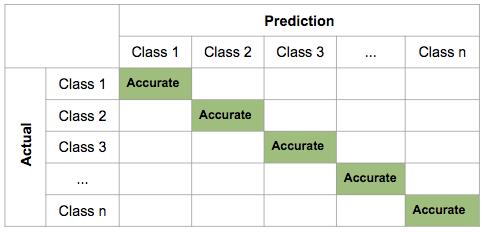 Confusion Matrix = visualization of predicted versus