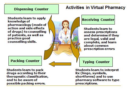 learning. For this reason, the courseware design included features found in everyday operations in a typical pharmacy that would enhance the fun and excitement factor of the games.