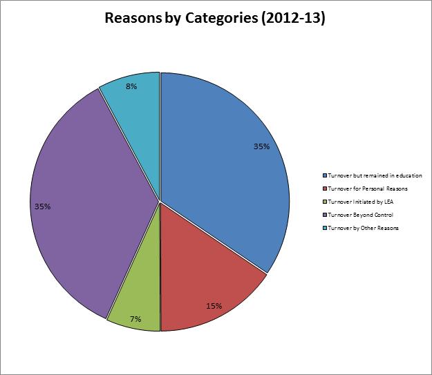 Teacher Turnover Reasons by Categories (2012-2013) Categories of Reasons why Teachers Leave the Profession Turnover but remained in education (35%) (Includes individuals resigning to teach in another