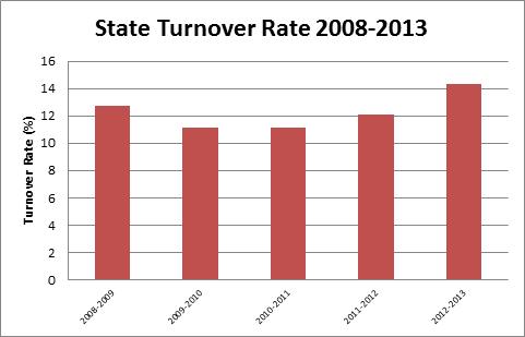 Table 4: State Turnover Rate, State Retention Rate, and Number of Tenured Teachers (2008-2013) The Turnover, Retention, and Tenured Teachers chart compares the state teacher turnover rate to the