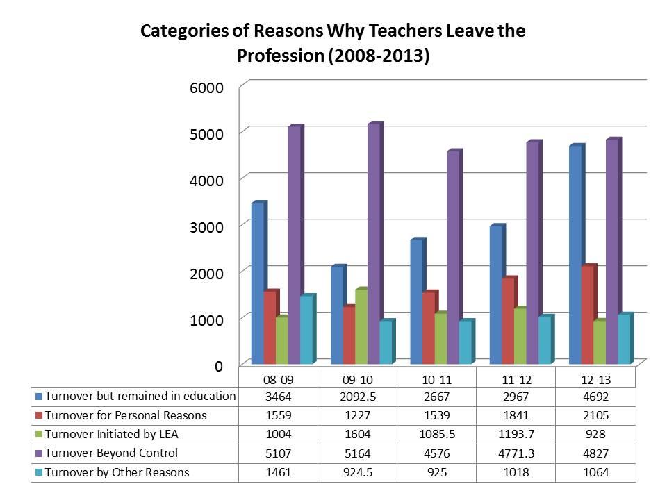 Table 10: Turnover Reasons by Categories Chart (2008-2013) As reflected in this chart, 35% (4,692) of those teachers reported as leaving remained in education; 15% (2,105) of the reported turnover