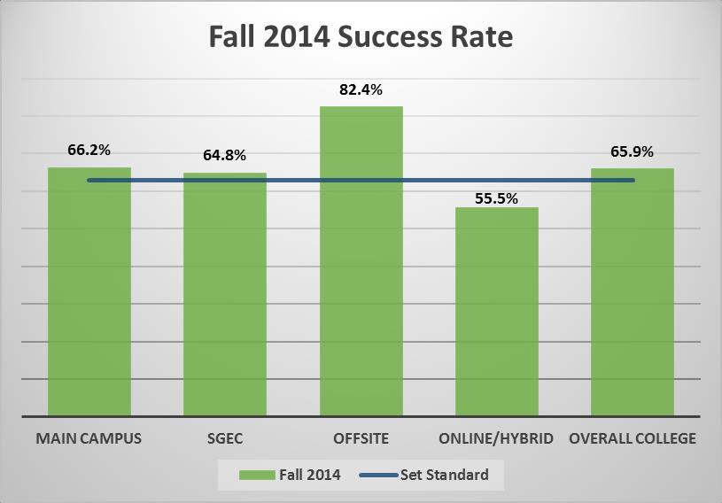 Fall 2010 Fall 2011 Fall 2012 Fall 2013 Fall 2014 5-Year Average Main Campus 66.7% 68.0% 67.1% 65.7% 66.2% 66.7% SGEC 62.4% 65.8% 64.8% 63.3% 64.8% 64.2% Offsite 77.