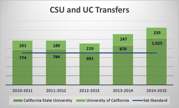 transfers have increased from year-to-year, with the exception of 2011-12 to 2012-13, where there was a decrease. The 2014-15 CSU transfers are at a five-year high with 1,025.