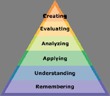 PART IV: EVIDENCE OF LEARNING IDENTIFY THE METHODS BY WHICH STUDENTS WILL DEMONSTRATE THEIR UNDERSTANDING OF CONTENT AND THEIR ABILITY TO APPLY SKILLS. IDENTIFY BLOOM S LEVELS.