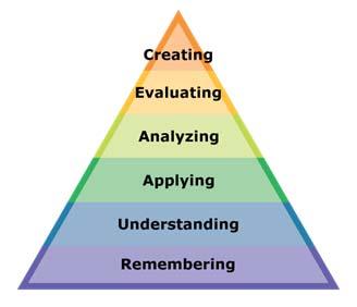 PART IV: EVIDENCE OF LEARNING IDENTIFY THE METHODS BY WHICH STUDENTS WILL DEMONSTRATE THEIR UNDERSTANDING OF CONTENT AND THEIR ABILITY TO APPLY SKILLS. IDENTIFY BLOOM S LEVELS.