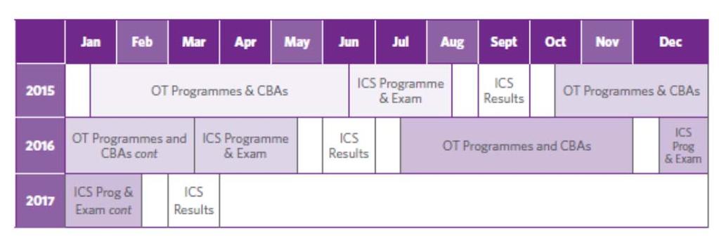 Personalised progression through the CIMA qualification.