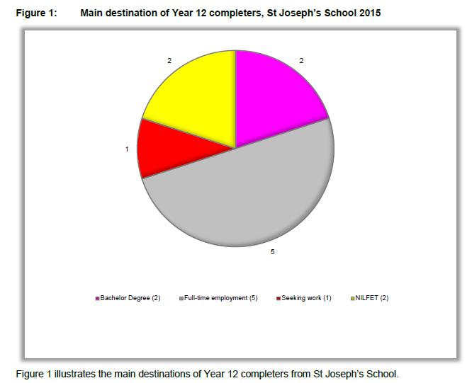 Post-School Destinations Parent Survey Information For survey results and questions access the For Parents section of