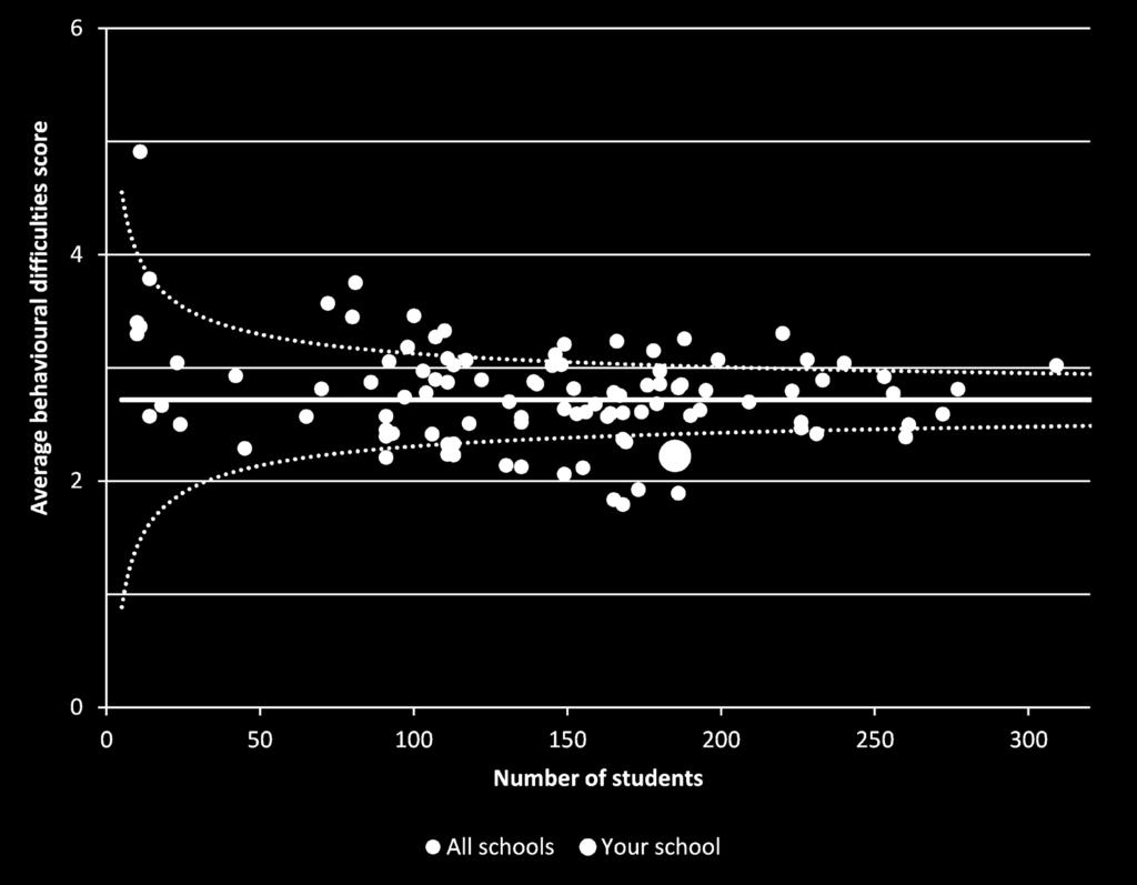 The funnel plot 70 below shows average scores for questions asked about behavioural difficulties.