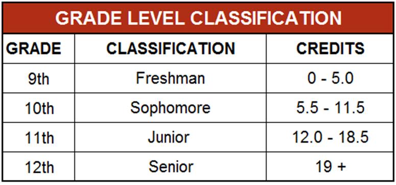 Students are classified based on the year they first entered 9 th grade and the number of academic