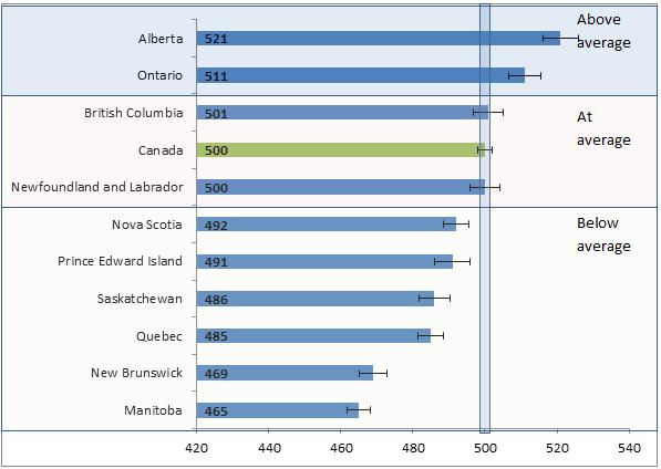 As indicated in Chart 1, Alberta ranked highest in science among all provinces in Canada. Only Alberta and Ontario scored above the Canadian average in science.