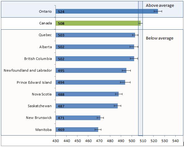 Only Ontario is above the Canadian average in reading as indicated in Chart 3. Alberta is tied with Quebec and British Columbia for second place in reading, behind Ontario.