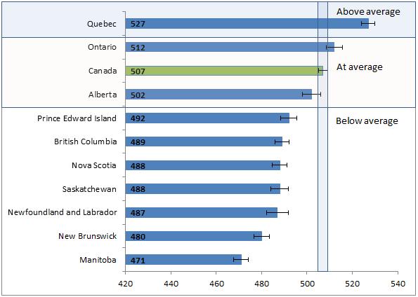 As indicated in Chart 4, Alberta scored at the national average and ranked third in mathematics when