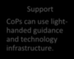 Starting a Community of Practice Support CoPs can use lighthanded guidance and technology infrastructure.