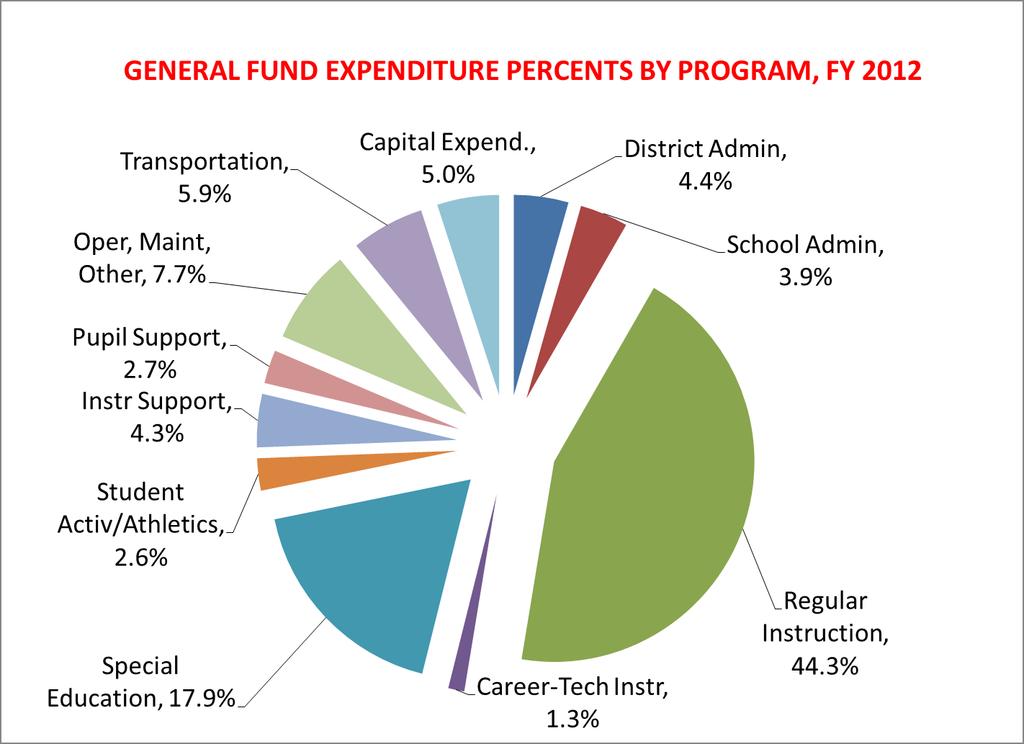 School Expenditures, Staffing and Financial Condition Expenditures by