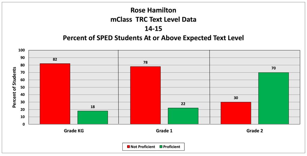 Analysis of disaggregated data: The three graphs above show the breakdown of mclass TRC (Text Reading Levels) according to SES (Social Economic Status), Gender and Special Education students.