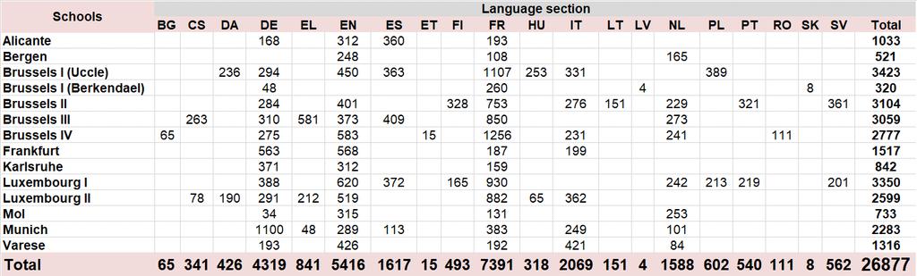 5. Pupil population by language section The table below shows the population of each of the language sections in each of the schools for the current school year.