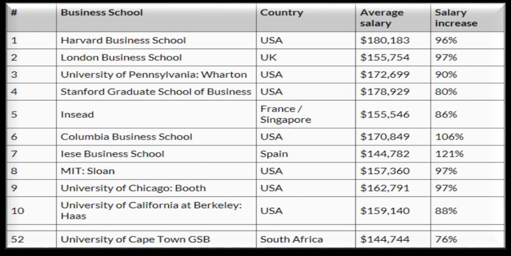 The following table shows the top 10 business schools in the world and the average MBA alumni salaries, as well as the average