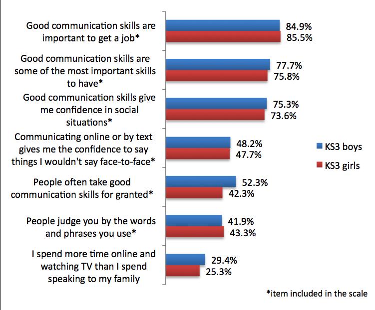 Figure 6: Attitudes towards communication skills by KS3 gender KS3 boys are more confident in their communication skills 17 18. For example, 75.