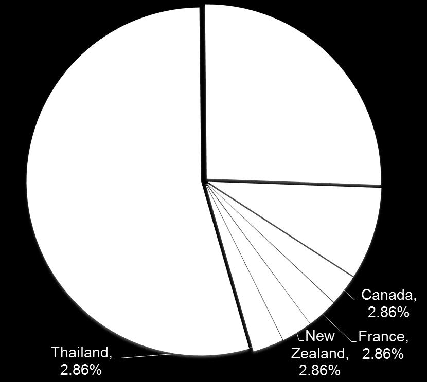 57% Canada 2.86% France 2.86% New Zealand 2.