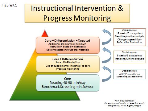 Prereferral The IIPM model provides increasingly intensive, targeted academic interventions while regularly monitoring student progress (see Figure K.1).