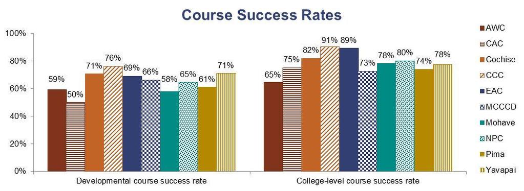 This figure, as well as those that appear on the following pages, illustrate student progress and outcomes data for Arizona Western College (AWC), Central Arizona College (CAC), Cochise College,