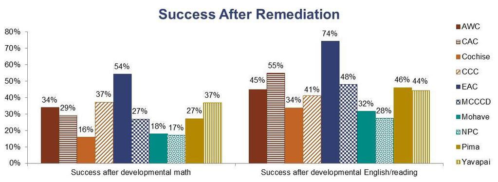 After six years, 28 percent of developmental math learners in the Statewide 2005 New Student Cohort successfully completed a college-level course in math, and 47 percent of all developmental English