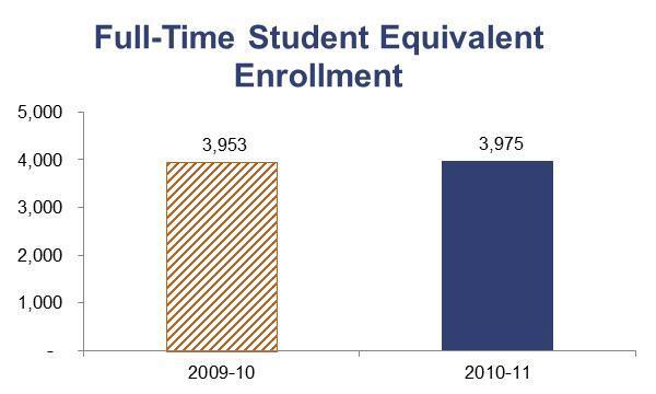 ACCESS Indicator 1. Full-time student equivalent (FTSE) enrollment Annual full-time student equivalent (FTSE) enrollment at Mohave Community College remained stable between 2009-10 and 2010-11.