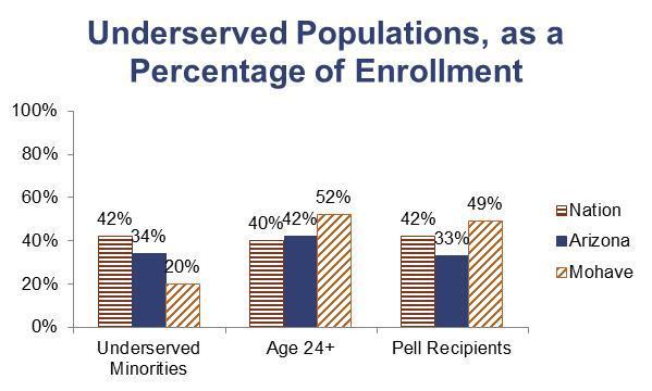 Enrollment of underserved populations The 20 percent of Mohave students who are members of an underrepresented racial or ethnic group is somewhat lower than the national or statewide averages in