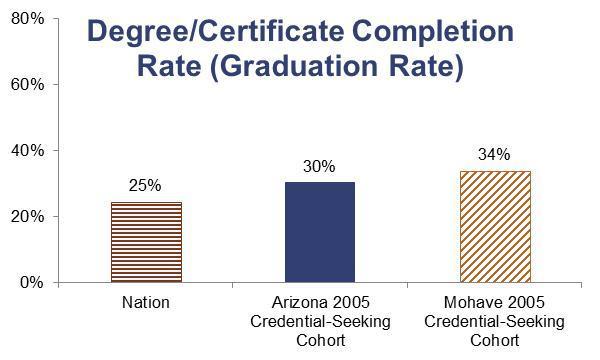 Number of degrees and certificates awarded Between 2009-10 and 2010-11, Mohave Community College experienced a slight increase in the number of degrees and certificates awarded.