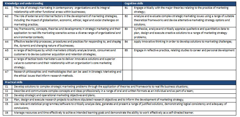 Curriculum Map for [MSc Strategic Marketing] This section shows the highest level at which programme outcomes are to be achieved