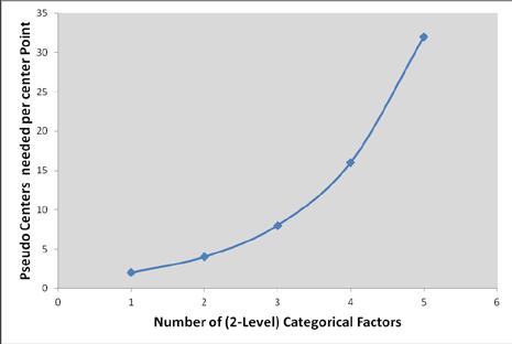 The number of pseudo centers increase rapidly as both the number of categorical factors and the number of levels for each increase, see Figure 9(a) and (b).