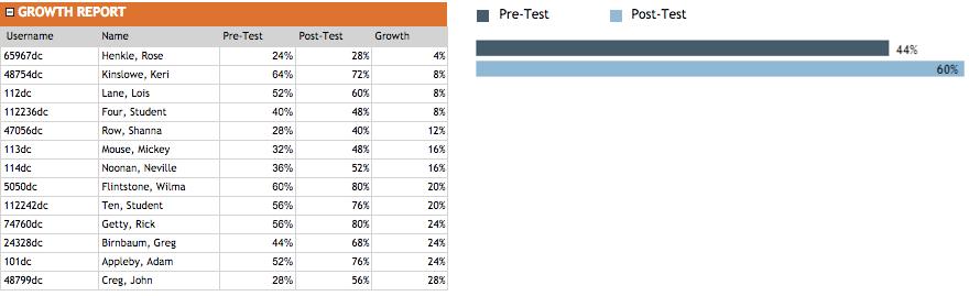 Growth Report 1) To compare Pre-Test and