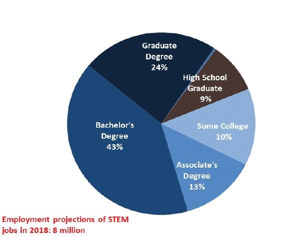 Figure #6 - Percentage of STEM jobs projected in 2018 by the amount of education necessary to be employed in those jobs This has multiple implications.
