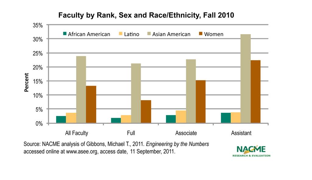 African American and Latino Faculty
