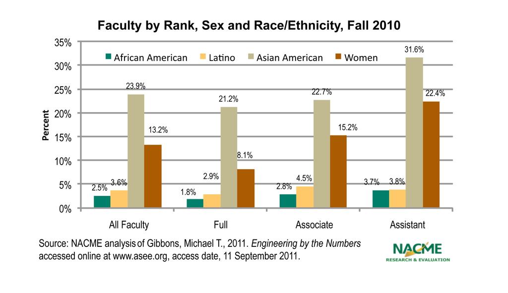 African American and Latino Faculty
