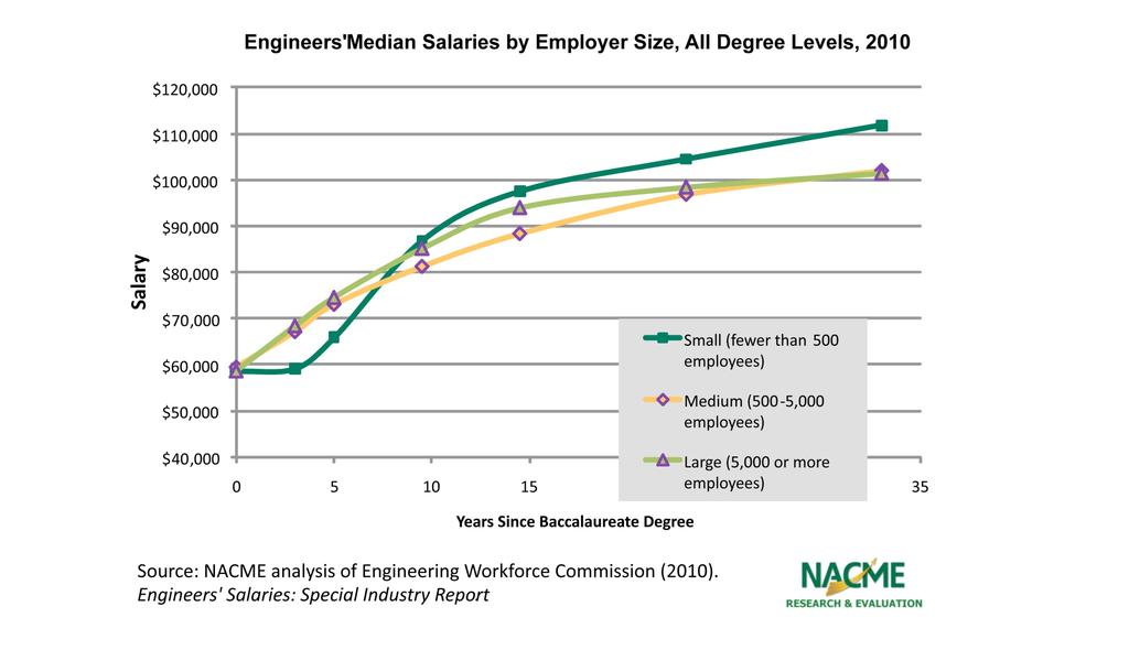At the Start of Employment, Engineers Salaries Are Similar Regardless of Employer size: There