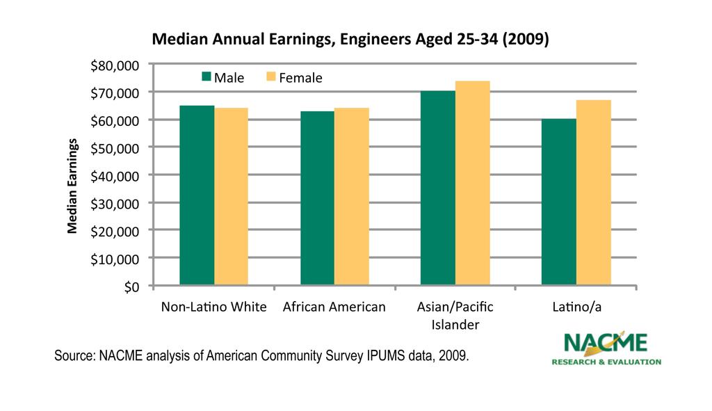 Among Early Career Engineers, Median Wages Are Highest for Asian