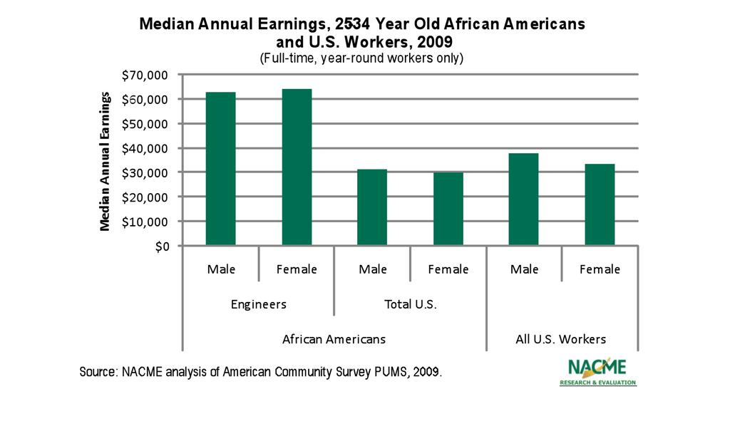 Engineering Provides Far Higher Earnings for Young