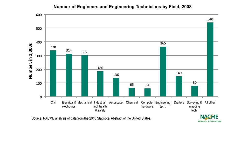 Just Over 1 Million Engineers and Technicians Are in Civil;