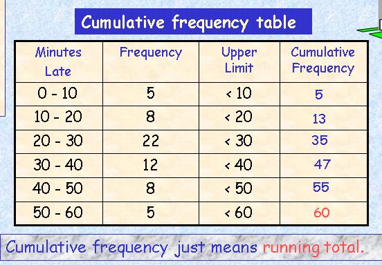 Cumulative Frequency: Key