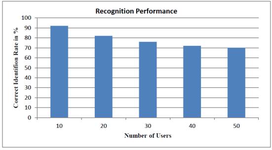 This paper has presented a Neural Network based Personal Authentication using Voice Modality.