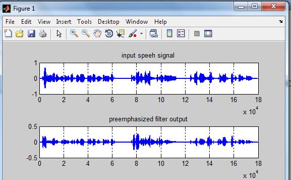 Figure 3 Input Speech Sample and Pre-Emphasized output Feature Extraction In the next step, spectral and time domain features are extracted from the acquired speech signal.