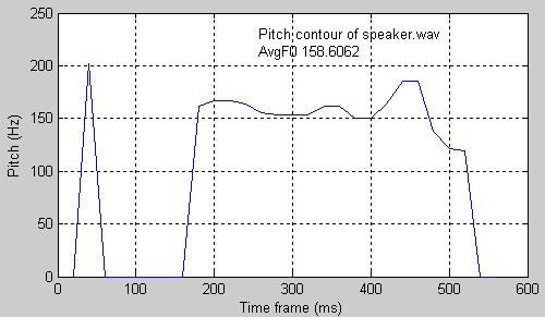 Figure 3. Pitch outline of speaker.wav file. Then we calculated average pitch differences between the speaker.wav file and all the trained speech files.