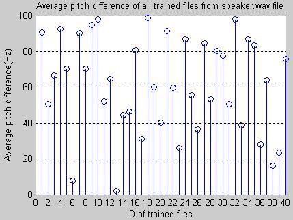 Plot of average pitch differences of 40 trained files from speaker.wav file. Fig. 4 gives us a closer look in identification task.